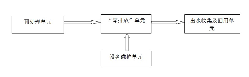 脫模廢水零處理