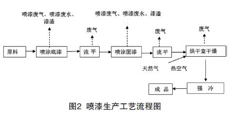 噴涂廢氣處理 噴涂廢氣處理